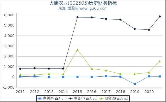 大康农业(002505)股东权益比率、固定资产比率等历史财务指标图 大康农业(002505)股东权益比率、固定资产比率等历史财务指标图