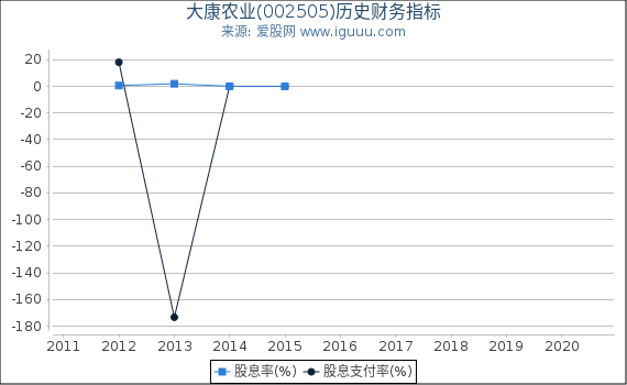 大康农业(002505)股东权益比率、固定资产比率等历史财务指标图 大康农业(002505)股东权益比率、固定资产比率等历史财务指标图