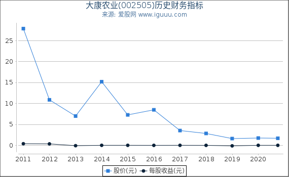 大康农业(002505)股东权益比率、固定资产比率等历史财务指标图 大康农业(002505)股东权益比率、固定资产比率等历史财务指标图