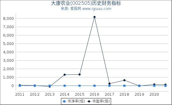 大康农业(002505)股东权益比率、固定资产比率等历史财务指标图 大康农业(002505)股东权益比率、固定资产比率等历史财务指标图