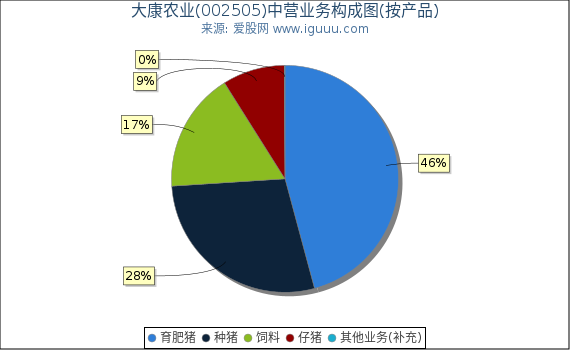 大康农业(002505)主营业务构成图(按产品) 大康农业(002505)主营业务构成图(按产品)