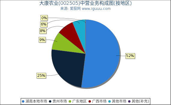 大康农业(002505)主营业务构成图(按地区) 大康农业(002505)主营业务构成图(按地区)