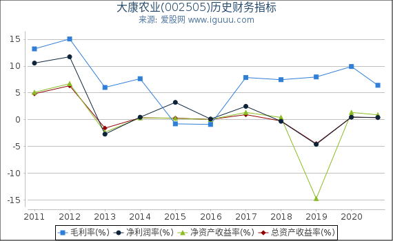 大康农业(002505)股东权益比率、固定资产比率等历史财务指标图 大康农业(002505)股东权益比率、固定资产比率等历史财务指标图