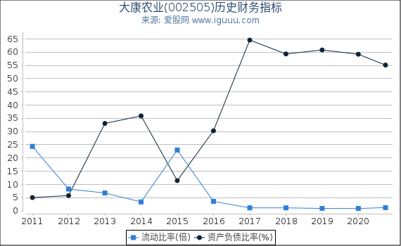 大康农业(002505)股东权益比率、固定资产比率等历史财务指标图 大康农业(002505)股东权益比率、固定资产比率等历史财务指标图