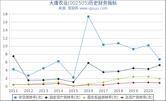 大康农业(002505)股东权益比率、固定资产比率等历史财务指标图 大康农业(002505)股东权益比率、固定资产比率等历史财务指标图