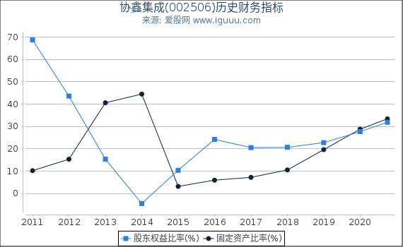 协鑫集成(002506)股东权益比率、固定资产比率等历史财务指标图 协鑫集成(002506)股东权益比率、固定资产比率等历史财务指标图