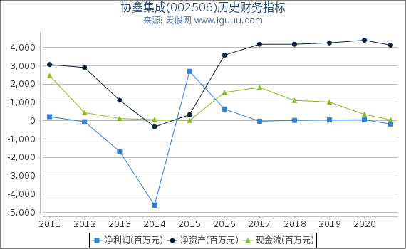协鑫集成(002506)股东权益比率、固定资产比率等历史财务指标图 协鑫集成(002506)股东权益比率、固定资产比率等历史财务指标图
