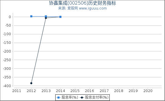 协鑫集成(002506)股东权益比率、固定资产比率等历史财务指标图 协鑫集成(002506)股东权益比率、固定资产比率等历史财务指标图