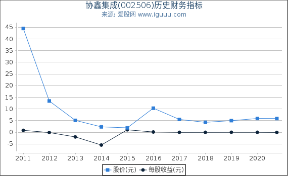 协鑫集成(002506)股东权益比率、固定资产比率等历史财务指标图 协鑫集成(002506)股东权益比率、固定资产比率等历史财务指标图
