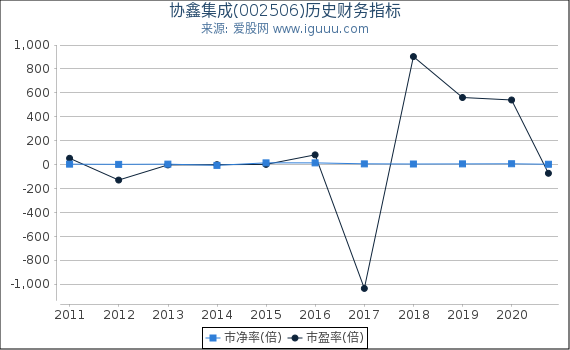 协鑫集成(002506)股东权益比率、固定资产比率等历史财务指标图 协鑫集成(002506)股东权益比率、固定资产比率等历史财务指标图