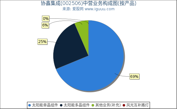 协鑫集成(002506)主营业务构成图（按产品）