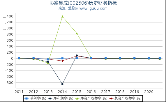 协鑫集成(002506)股东权益比率、固定资产比率等历史财务指标图 协鑫集成(002506)股东权益比率、固定资产比率等历史财务指标图