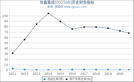 协鑫集成(002506)股东权益比率、固定资产比率等历史财务指标图 协鑫集成(002506)股东权益比率、固定资产比率等历史财务指标图