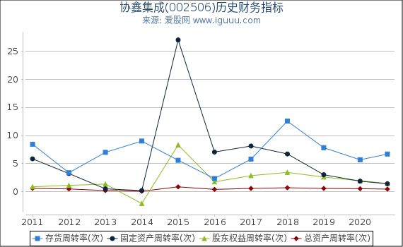 协鑫集成(002506)股东权益比率、固定资产比率等历史财务指标图 协鑫集成(002506)股东权益比率、固定资产比率等历史财务指标图