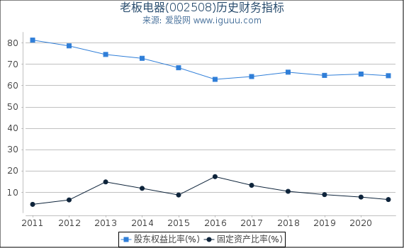 老板电器(002508)股东权益比率、固定资产比率等历史财务指标图 老板电器(002508)股东权益比率、固定资产比率等历史财务指标图
