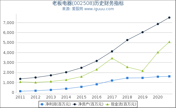 老板电器(002508)股东权益比率、固定资产比率等历史财务指标图 老板电器(002508)股东权益比率、固定资产比率等历史财务指标图