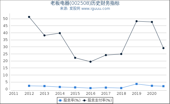 老板电器(002508)股东权益比率、固定资产比率等历史财务指标图 老板电器(002508)股东权益比率、固定资产比率等历史财务指标图