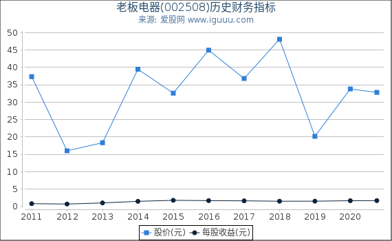 老板电器(002508)股东权益比率、固定资产比率等历史财务指标图 老板电器(002508)股东权益比率、固定资产比率等历史财务指标图
