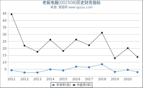 老板电器(002508)股东权益比率、固定资产比率等历史财务指标图 老板电器(002508)股东权益比率、固定资产比率等历史财务指标图