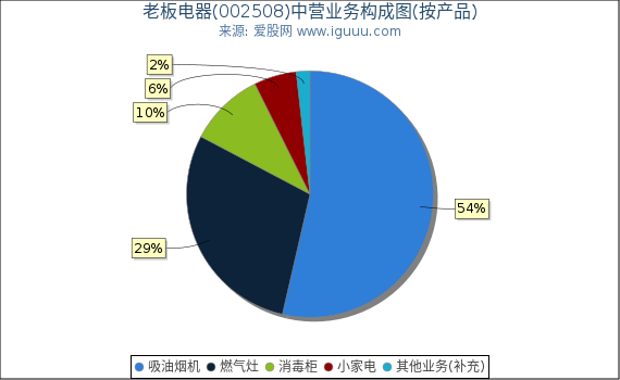 老板电器(002508)主营业务构成图(按产品) 老板电器(002508)主营业务构成图(按产品)