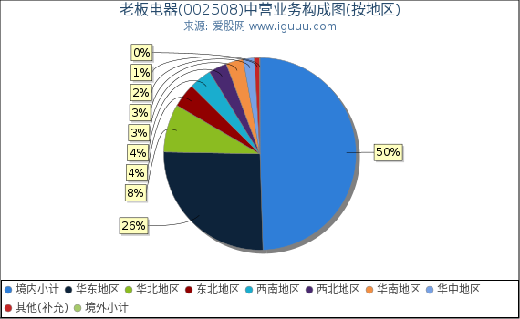 老板电器(002508)主营业务构成图(按地区) 老板电器(002508)主营业务构成图(按地区)