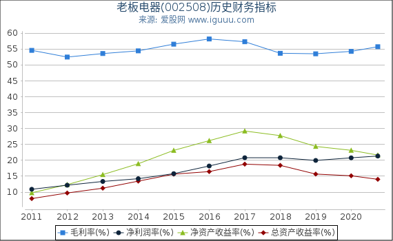 老板电器(002508)股东权益比率、固定资产比率等历史财务指标图 老板电器(002508)股东权益比率、固定资产比率等历史财务指标图