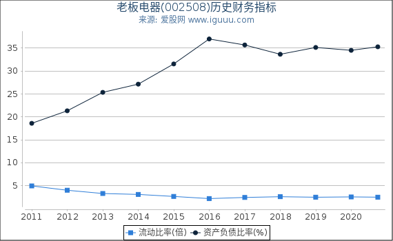 老板电器(002508)股东权益比率、固定资产比率等历史财务指标图 老板电器(002508)股东权益比率、固定资产比率等历史财务指标图