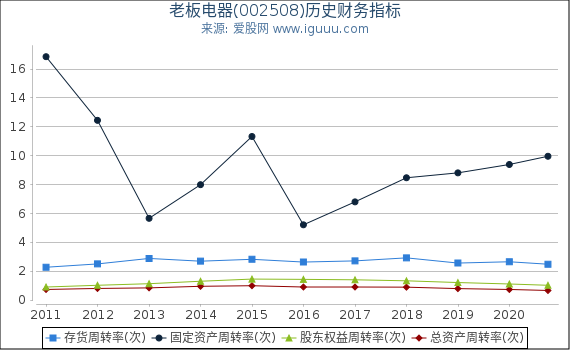 老板电器(002508)股东权益比率、固定资产比率等历史财务指标图 老板电器(002508)股东权益比率、固定资产比率等历史财务指标图