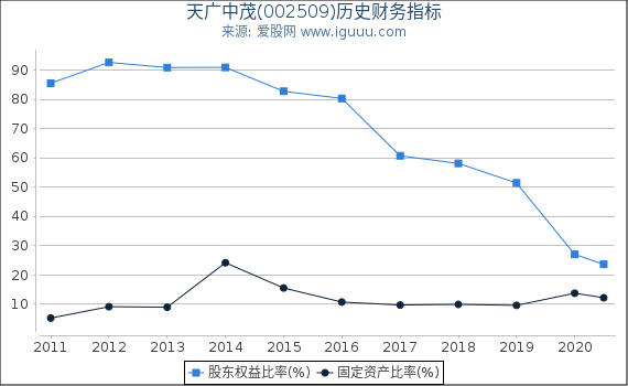天广中茂(002509)股东权益比率、固定资产比率等历史财务指标图 天广中茂(002509)股东权益比率、固定资产比率等历史财务指标图