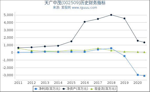 天广中茂(002509)股东权益比率、固定资产比率等历史财务指标图 天广中茂(002509)股东权益比率、固定资产比率等历史财务指标图