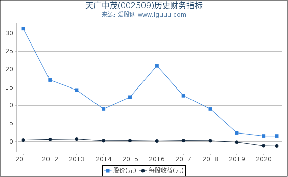 天广中茂(002509)股东权益比率、固定资产比率等历史财务指标图 天广中茂(002509)股东权益比率、固定资产比率等历史财务指标图