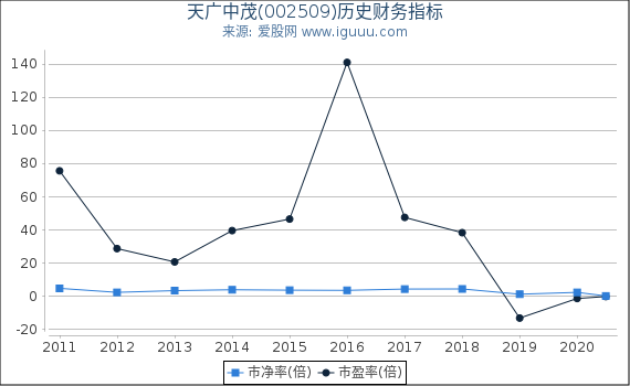 天广中茂(002509)股东权益比率、固定资产比率等历史财务指标图 天广中茂(002509)股东权益比率、固定资产比率等历史财务指标图