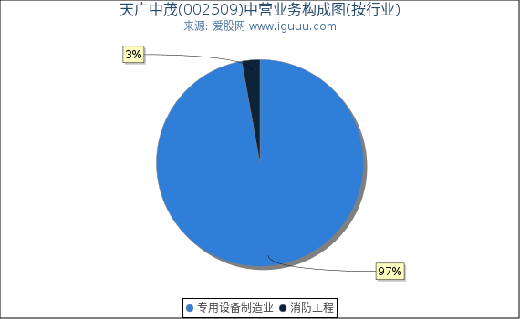 天广中茂(002509)主营业务构成图(按行业) 天广中茂(002509)主营业务构成图(按行业)