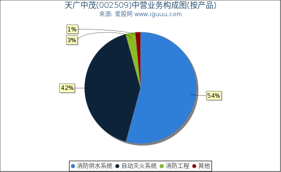 天广中茂(002509)主营业务构成图(按产品) 天广中茂(002509)主营业务构成图(按产品)