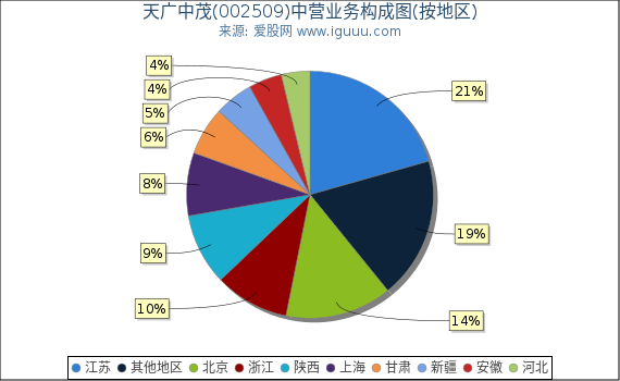 天广中茂(002509)主营业务构成图(按地区) 天广中茂(002509)主营业务构成图(按地区)