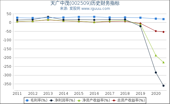天广中茂(002509)股东权益比率、固定资产比率等历史财务指标图 天广中茂(002509)股东权益比率、固定资产比率等历史财务指标图