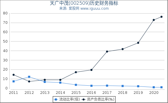 天广中茂(002509)股东权益比率、固定资产比率等历史财务指标图 天广中茂(002509)股东权益比率、固定资产比率等历史财务指标图