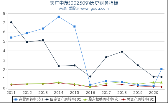 天广中茂(002509)股东权益比率、固定资产比率等历史财务指标图 天广中茂(002509)股东权益比率、固定资产比率等历史财务指标图