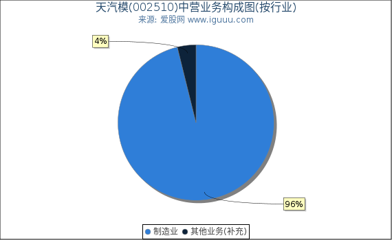 天汽模(002510)主营业务构成图（按行业）