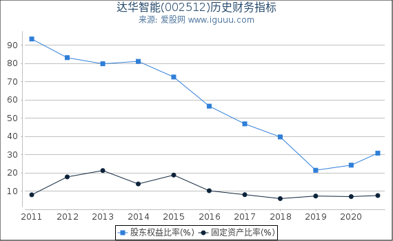 达华智能(002512)股东权益比率、固定资产比率等历史财务指标图 达华智能(002512)股东权益比率、固定资产比率等历史财务指标图