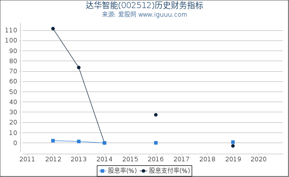 达华智能(002512)股东权益比率、固定资产比率等历史财务指标图 达华智能(002512)股东权益比率、固定资产比率等历史财务指标图