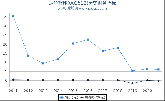 达华智能(002512)股东权益比率、固定资产比率等历史财务指标图 达华智能(002512)股东权益比率、固定资产比率等历史财务指标图