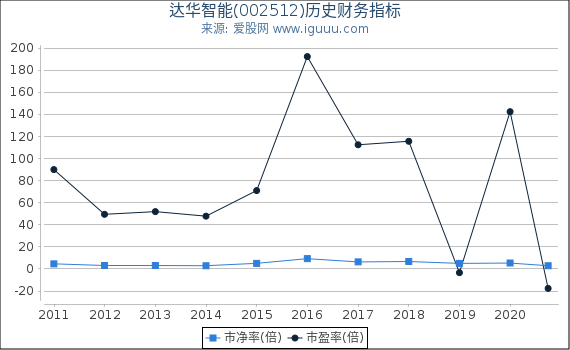 达华智能(002512)股东权益比率、固定资产比率等历史财务指标图 达华智能(002512)股东权益比率、固定资产比率等历史财务指标图
