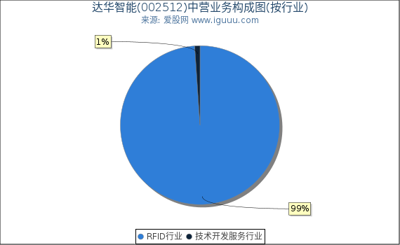 达华智能(002512)主营业务构成图(按行业) 达华智能(002512)主营业务构成图(按行业)
