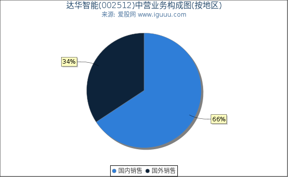 达华智能(002512)主营业务构成图(按地区) 达华智能(002512)主营业务构成图(按地区)