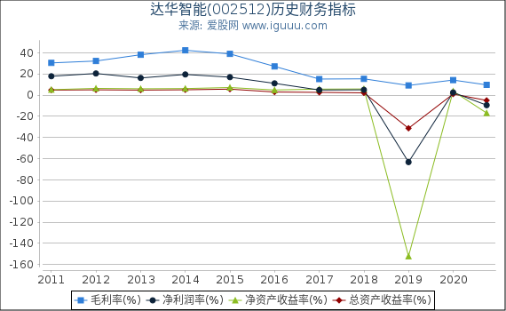 达华智能(002512)股东权益比率、固定资产比率等历史财务指标图 达华智能(002512)股东权益比率、固定资产比率等历史财务指标图