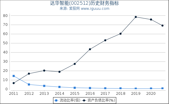 达华智能(002512)股东权益比率、固定资产比率等历史财务指标图 达华智能(002512)股东权益比率、固定资产比率等历史财务指标图