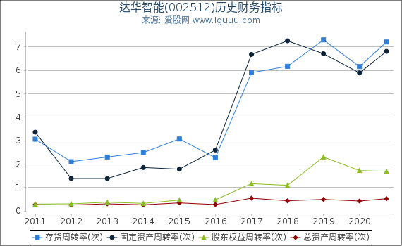 达华智能(002512)股东权益比率、固定资产比率等历史财务指标图 达华智能(002512)股东权益比率、固定资产比率等历史财务指标图