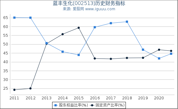 蓝丰生化(002513)股东权益比率、固定资产比率等历史财务指标图