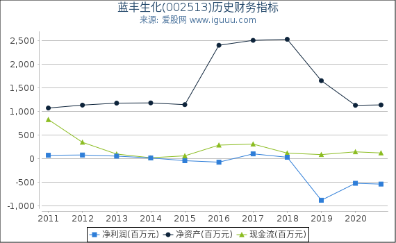 蓝丰生化(002513)股东权益比率、固定资产比率等历史财务指标图